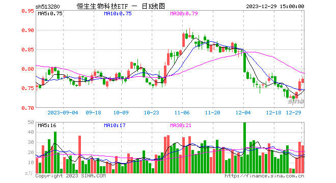 港股创新药继续上攻，最低费率的恒生生物科技ETF（513280）收涨0.78%，强势三连阳！