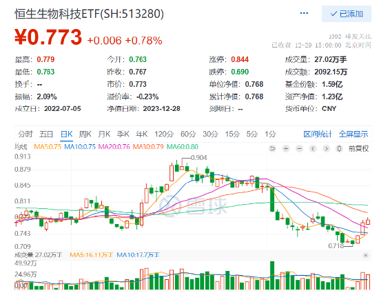 港股创新药继续上攻，最低费率的恒生生物科技ETF（513280）收涨0.78%，强势三连阳！