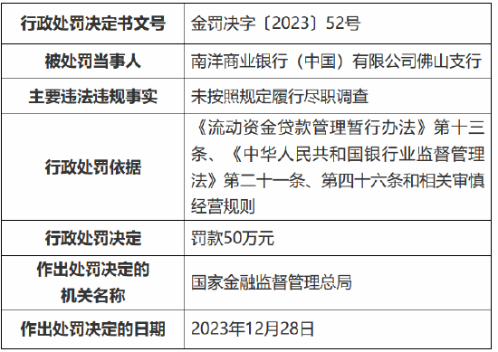 因未按照规定履行尽职调查 南洋商业银行（中国）佛山支行被罚50万元