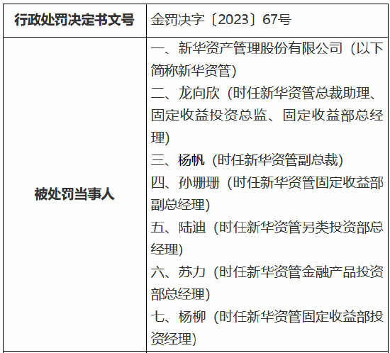 因违规向地方政府提供融资等八项违法违规 新华资管被罚410万元