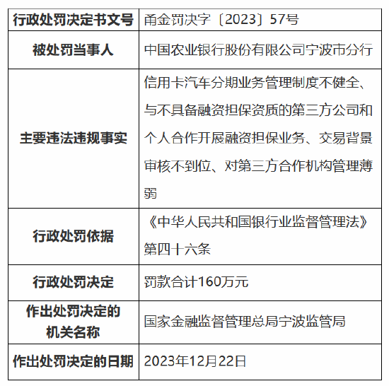 中国农业银行宁波市分行四项违规被罚160万