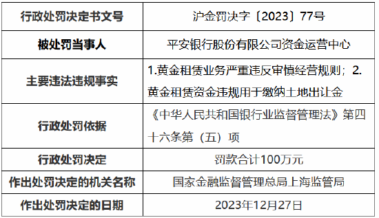 因黄金租赁业务存在违法违规 平安银行资金运营中心被罚100万元