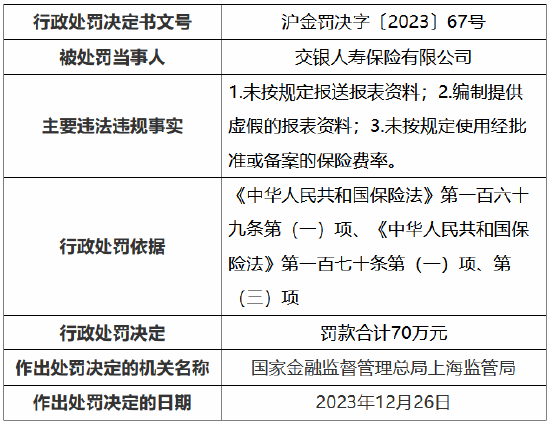 因编制提供虚假的报表资料等 交银人寿被罚70万元