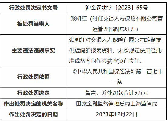因编制提供虚假的报表资料等 交银人寿被罚70万元