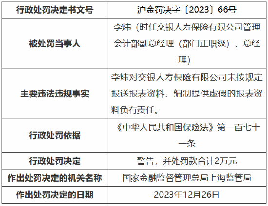 因编制提供虚假的报表资料等 交银人寿被罚70万元