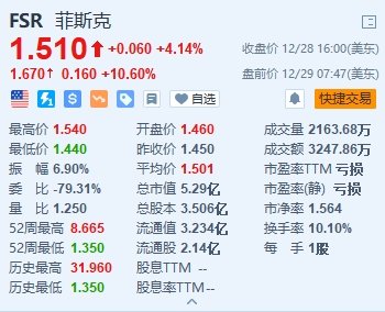 美股异动丨Fisker盘前涨10.6% 计划1月宣布提高销量和交付量的计划