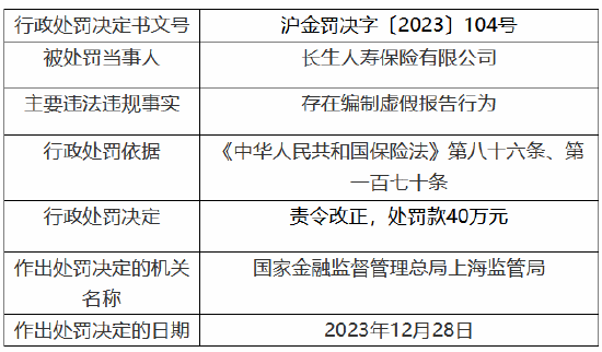 因存在编制虚假报告行为 长生人寿被罚款40万元