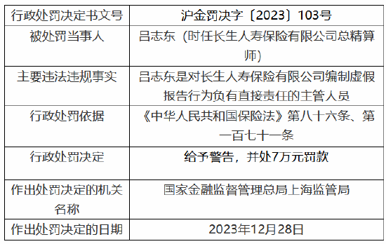 因存在编制虚假报告行为 长生人寿被罚款40万元