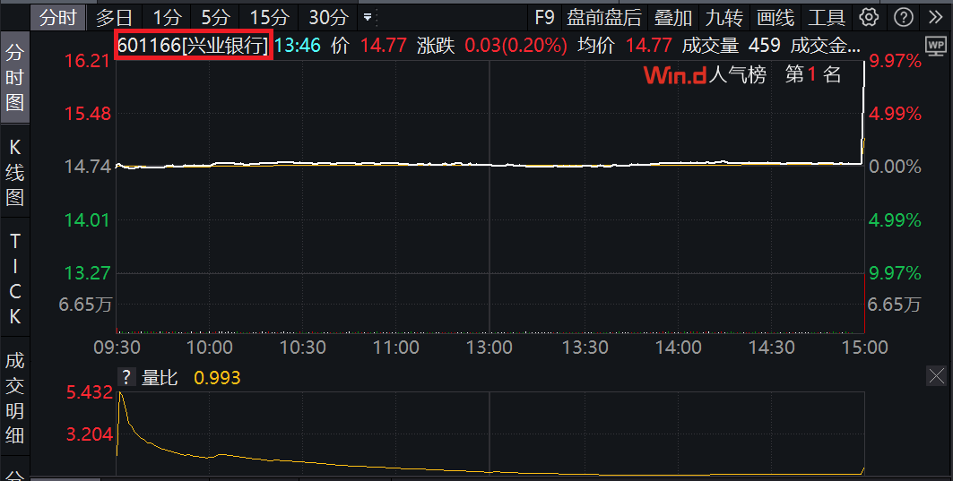 兴业银行尾盘惊现涨停！神秘买家出手，上交所紧急调查！