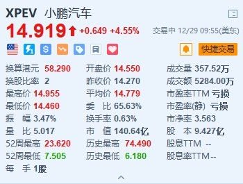 小鹏汽车涨4.55% 智能驾驶系统XNGP已在全国52座城市开放