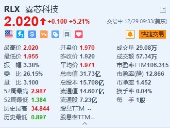 雾芯科技涨5.2% 将其现有的股票回购计划延长24个月