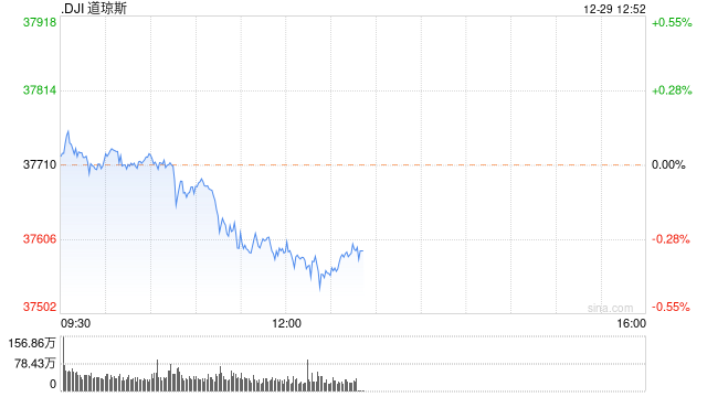 午盘：美股转跌 道指跌逾100点