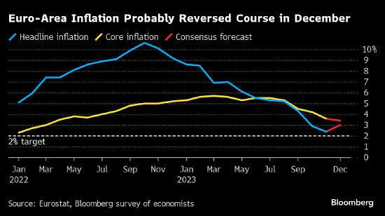 欧元区年末通胀料有所回升 但对不急于降息的欧洲央行而言并不意外