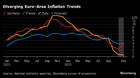 欧元区年末通胀料有所回升 但对不急于降息的欧洲央行而言并不意外