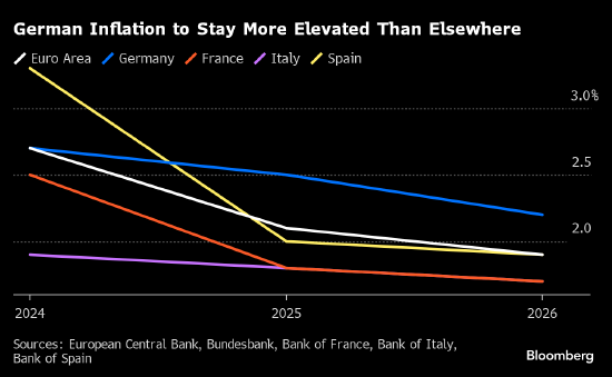 欧元区年末通胀料有所回升 但对不急于降息的欧洲央行而言并不意外
