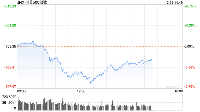 早盘：美股维持微弱涨势 标普500指数接近历史高位