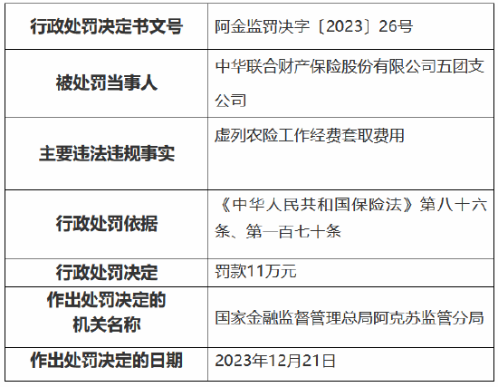 因虚列农险工作经费套取费用等事由 中华财险一分公司一支公司被罚