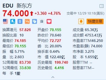 新东方涨4.76% 东方甄选拟作价15亿元向新东方出售教育业务