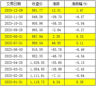 公募REITs的2023：二级市场表现乏力，常态化发行加速推进中