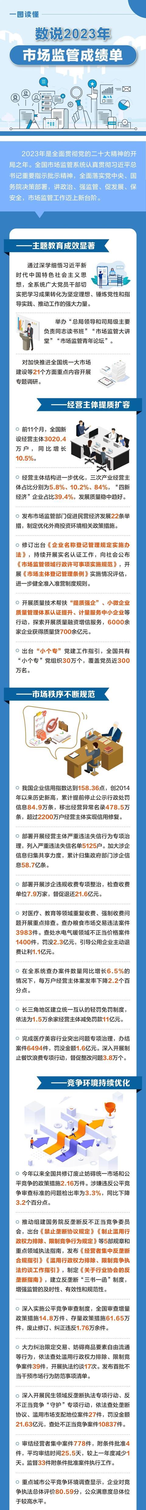 一图读懂｜数说2023年市场监管成绩单