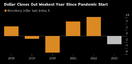 美元以2020年以来最差年度表现收官 对美联储的降息押注冲击表现