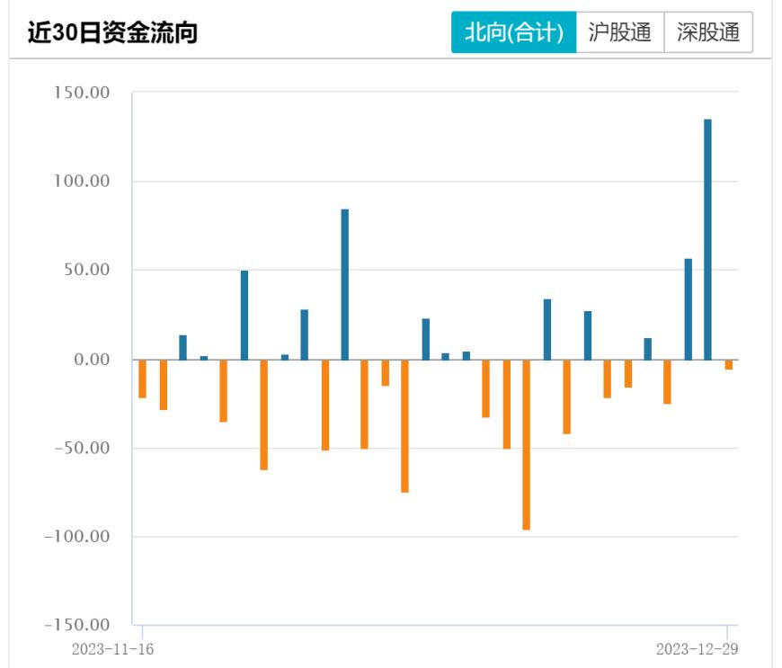 北向资金本周扫货近187亿！大幅加仓“光伏茅”（名单）