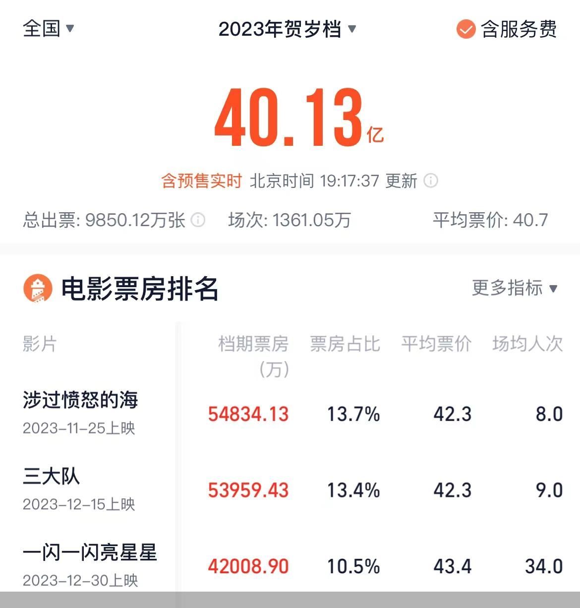 2023年贺岁档票房破40亿元