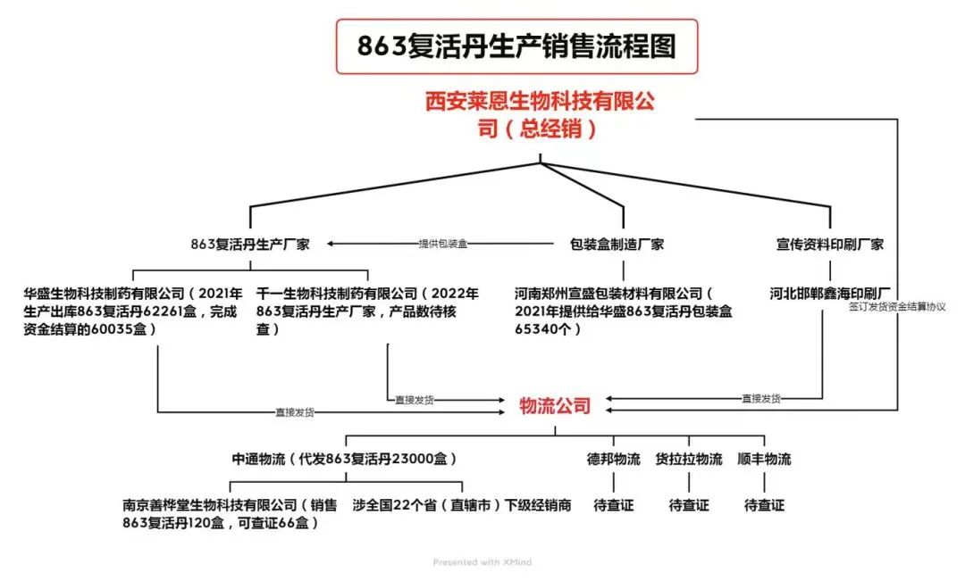 成本14.6元售价6980元！警惕你身边的“863复活丹”