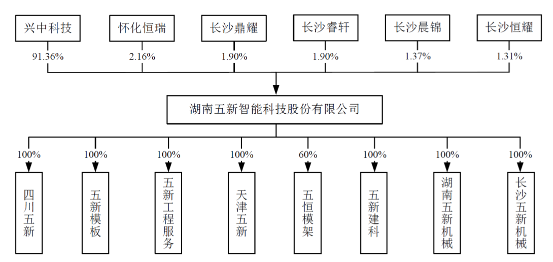 95后当董事长的五新科技：应收账款占流动资产过半，上市前分红近1.8亿