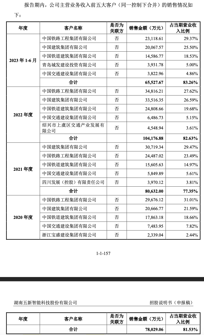 95后当董事长的五新科技：应收账款占流动资产过半，上市前分红近1.8亿