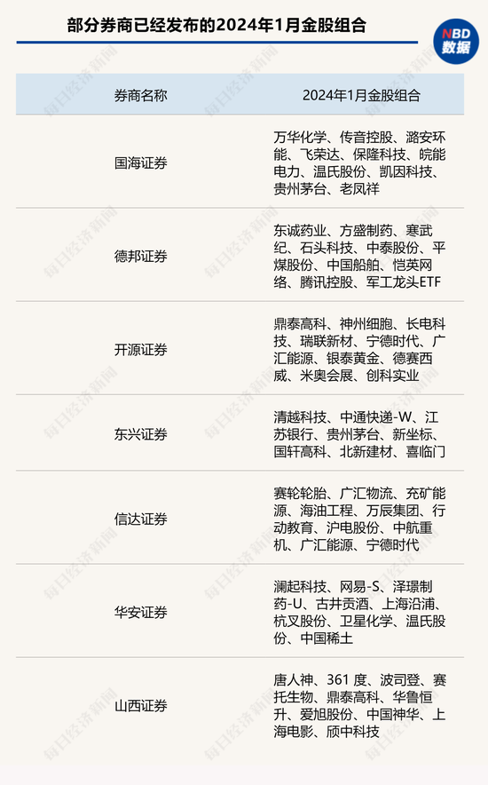 2023年券商金股成绩单出炉：首尾收益率差距超40个百分点，近八成金股组合未跑赢大盘