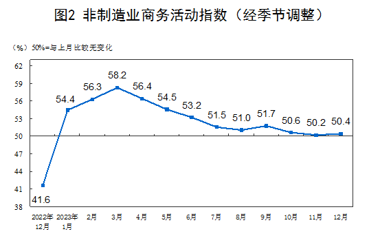 分析｜制造业PMI连续3个月处于收缩区间，机构称降息降准有望落地