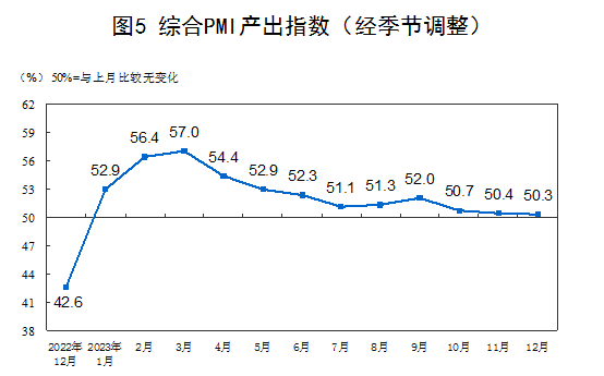 分析｜制造业PMI连续3个月处于收缩区间，机构称降息降准有望落地