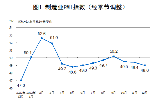 12月制造业PMI为49.0%，连续3个月下降