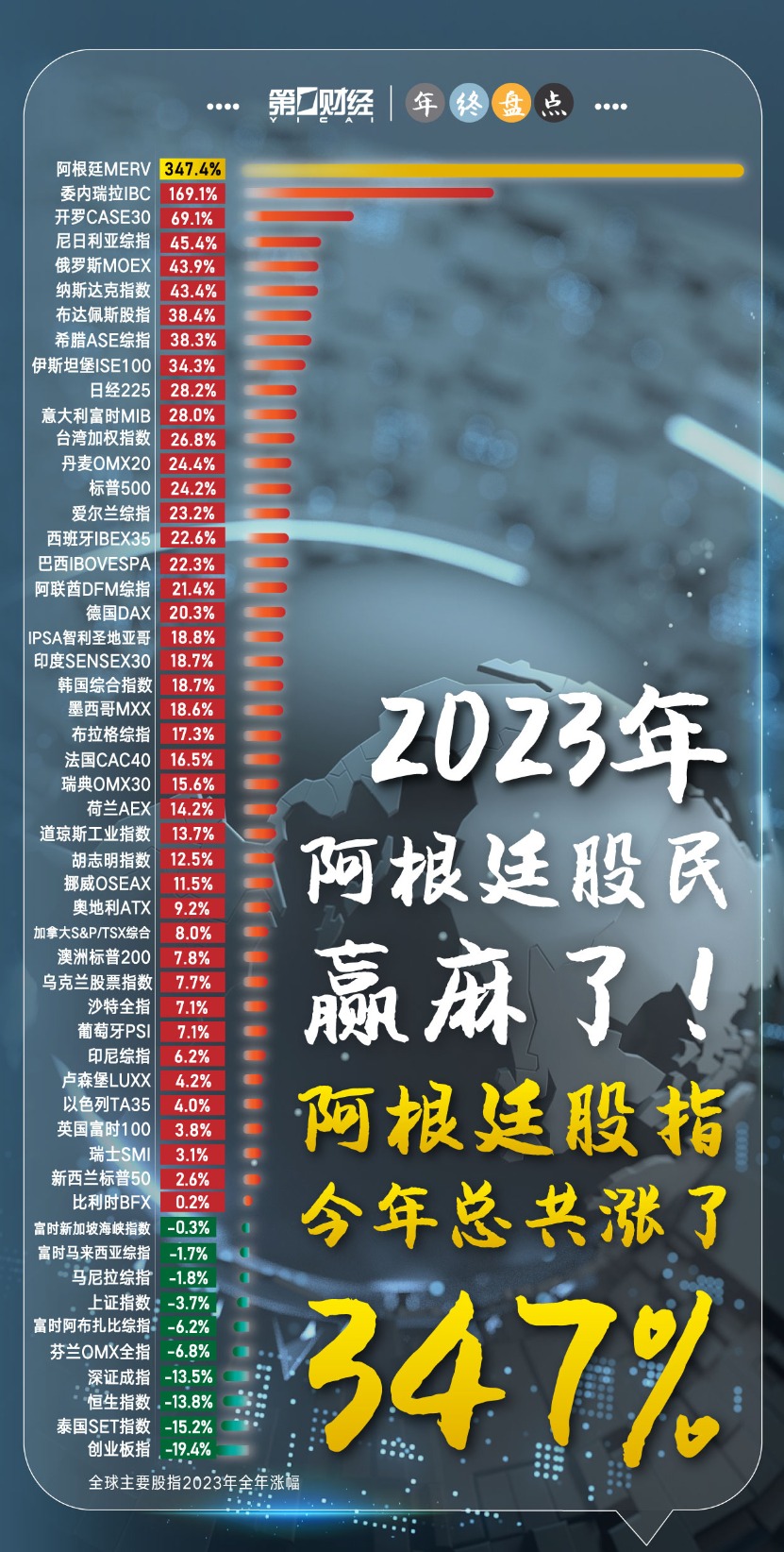 2023年全球股市交卷！多图看懂这一年