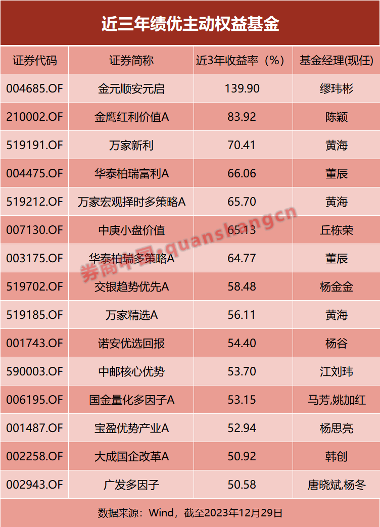 这些基金近三年每年均实现正收益！榜首收益率近140%