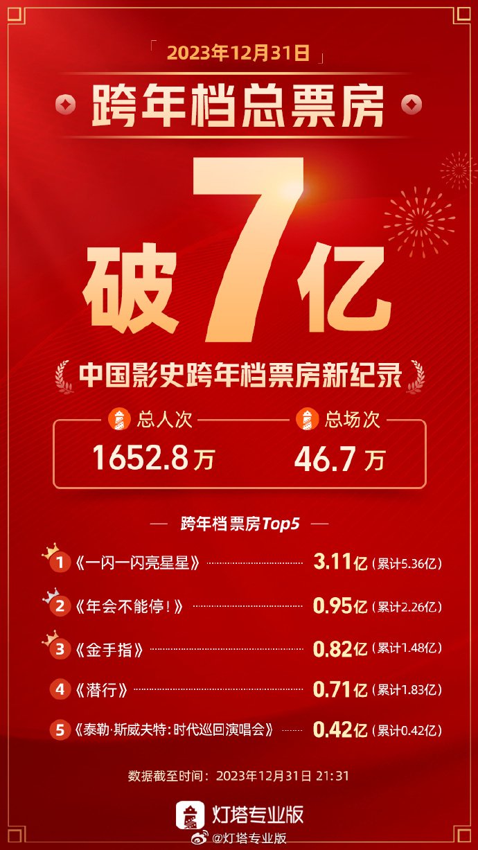 突破7亿元，跨年档票房刷新中国影史纪录！榜首影片火爆，但“下雪场”引热议