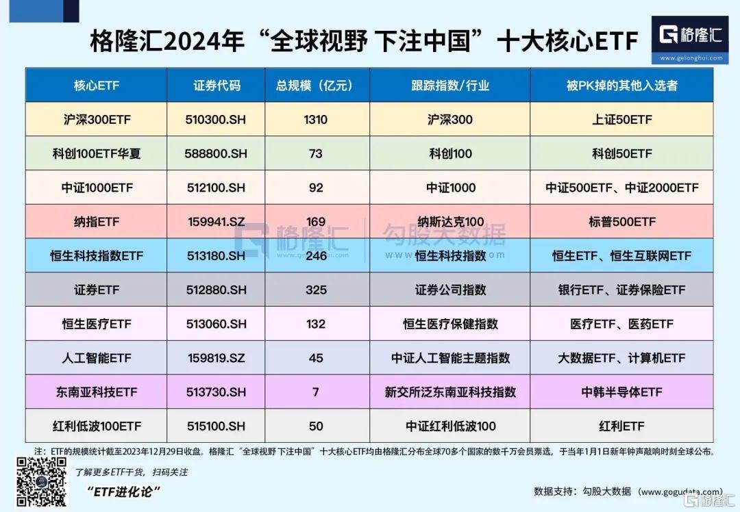 格隆汇2024“全球视野 下注中国”十大核心ETF重磅揭晓！