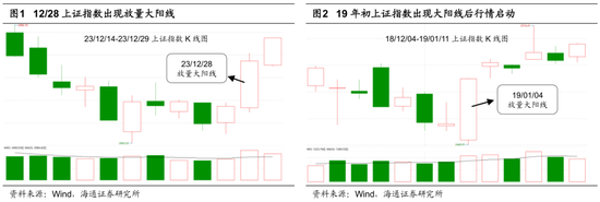 【海通策略】荀玉根、吴信坤、王正鹤、陈菲：春季行情或已启动