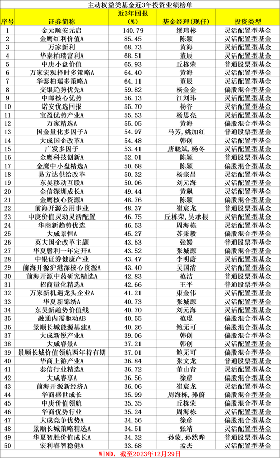 15年公募主动权益类基金榜单发布 华商盛世成长以676.39%的回报获冠军