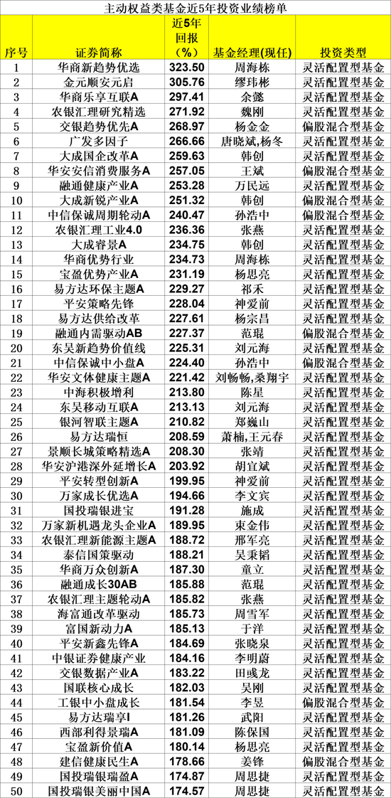 15年公募主动权益类基金榜单发布 华商盛世成长以676.39%的回报获冠军