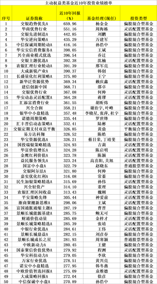 15年公募主动权益类基金榜单发布 华商盛世成长以676.39%的回报获冠军