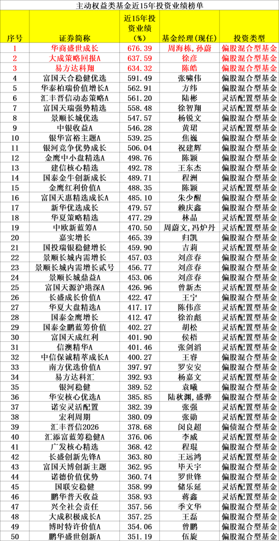 15年公募主动权益类基金榜单发布 华商盛世成长以676.39%的回报获冠军