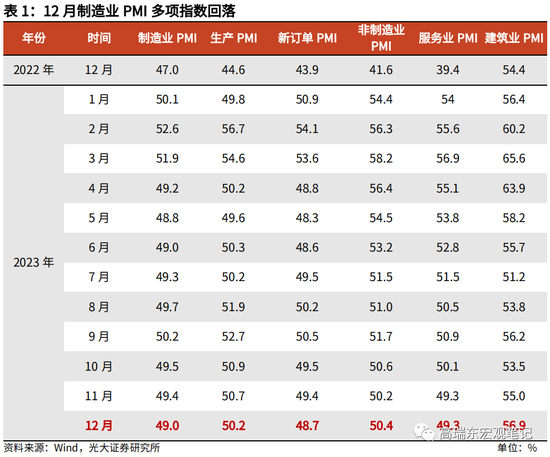 高瑞东 查惠俐：制造业PMI何时企稳？