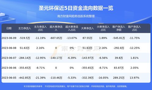 圣元环保(300867.SZ)：第三季度净利润3890.51万元，同比增长0.19%[20240420更新]